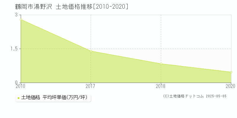 鶴岡市湯野沢の土地価格推移グラフ 