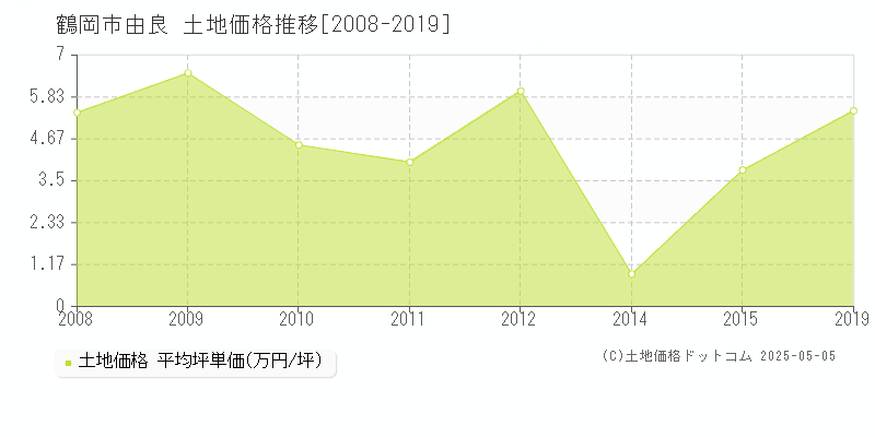 由良(鶴岡市)の土地価格推移グラフ(坪単価)[2008-2019年]