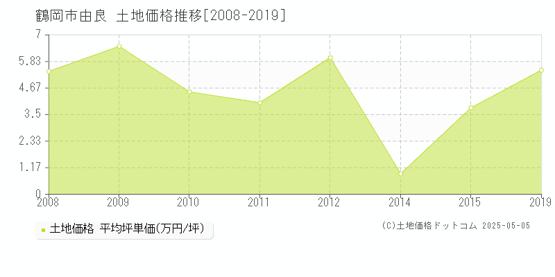 鶴岡市由良の土地価格推移グラフ 