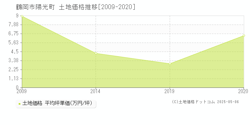 陽光町(鶴岡市)の土地価格推移グラフ(坪単価)[2009-2020年]