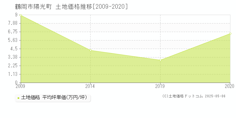 鶴岡市陽光町の土地価格推移グラフ 