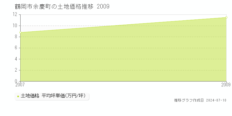 鶴岡市余慶町の土地価格推移グラフ 