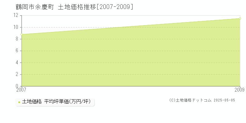 鶴岡市余慶町の土地価格推移グラフ 