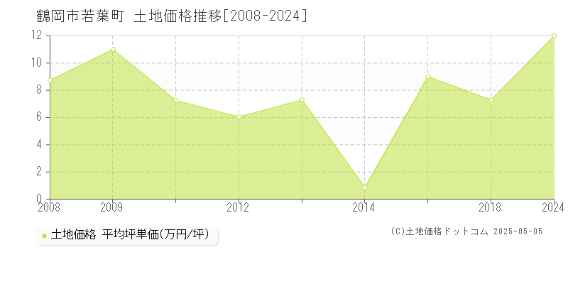 若葉町(鶴岡市)の土地価格推移グラフ(坪単価)[2008-2024年]