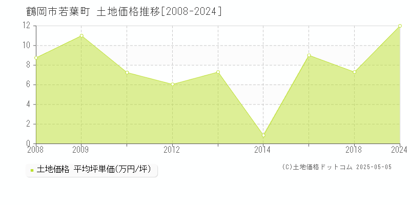 鶴岡市若葉町の土地価格推移グラフ 