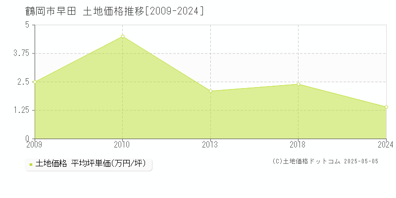 早田(鶴岡市)の土地価格推移グラフ(坪単価)[2009-2024年]