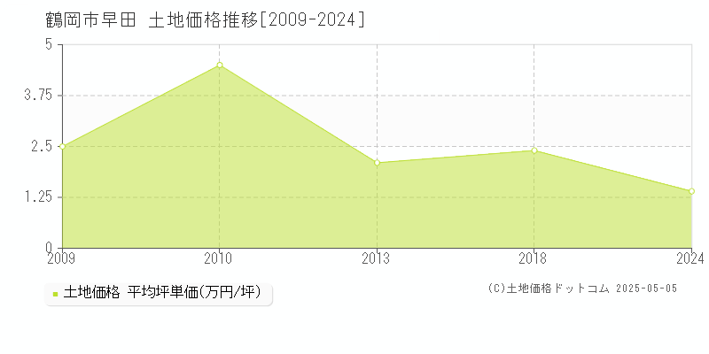 鶴岡市早田の土地価格推移グラフ 