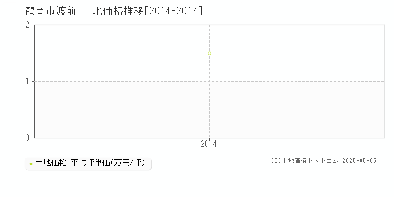 鶴岡市渡前の土地価格推移グラフ 