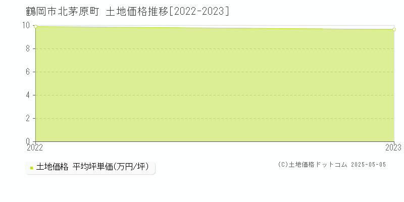 北茅原町(鶴岡市)の土地価格推移グラフ(坪単価)[2022-2023年]