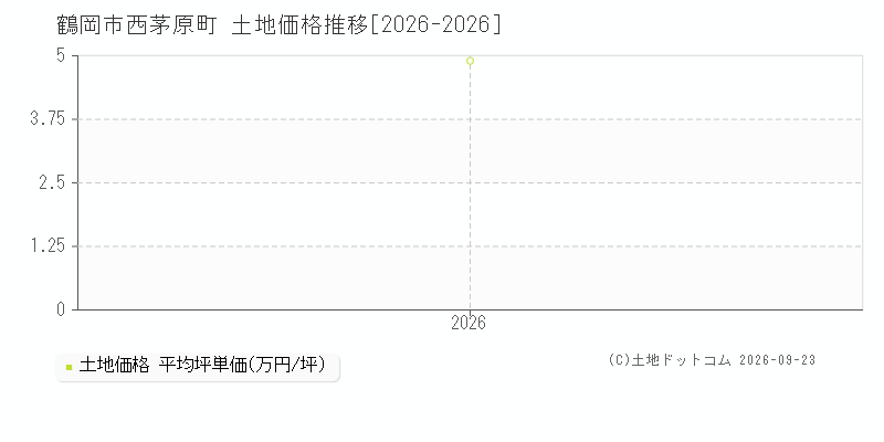 鶴岡市西茅原町の土地価格推移グラフ(坪単価)[2026-2026年]