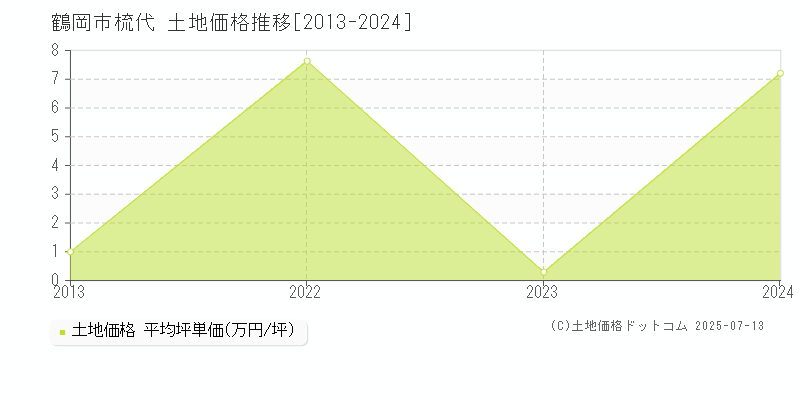 梳代(鶴岡市)の土地価格推移グラフ(坪単価)[2013-2024年]