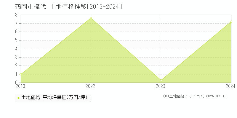 鶴岡市梳代の土地価格推移グラフ 