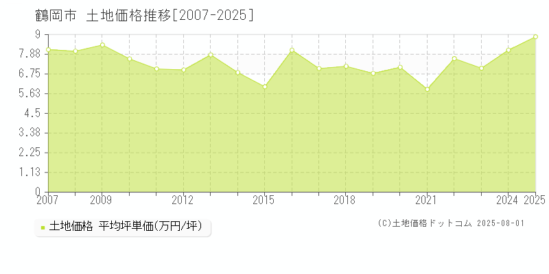 鶴岡市(山形県)の土地価格推移グラフ(坪単価)[2007-2025年]