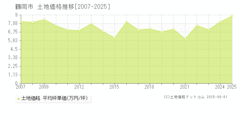 鶴岡市の土地価格推移グラフ 