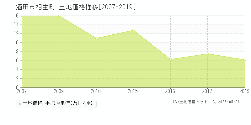 酒田市相生町の土地価格推移グラフ 