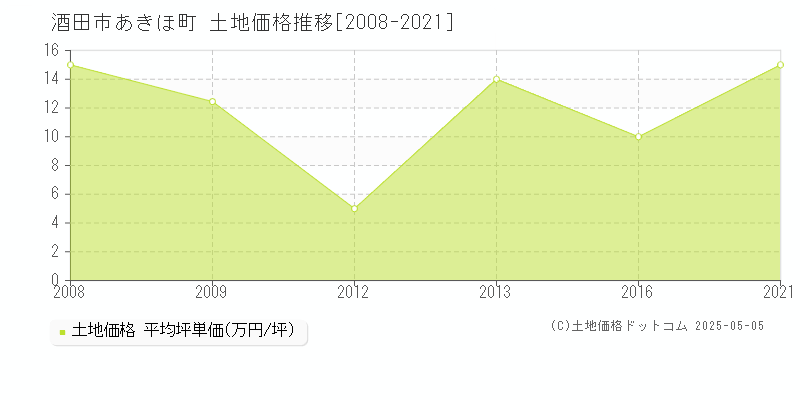 あきほ町(酒田市)の土地価格推移グラフ(坪単価)[2008-2021年]