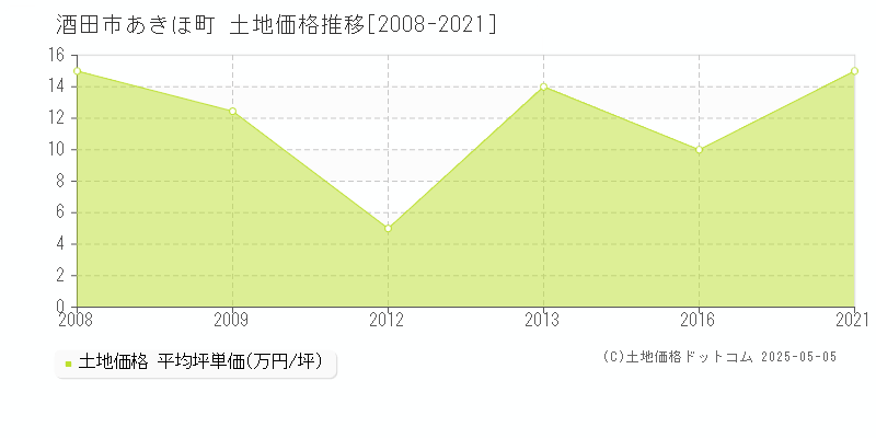 酒田市あきほ町の土地価格推移グラフ 