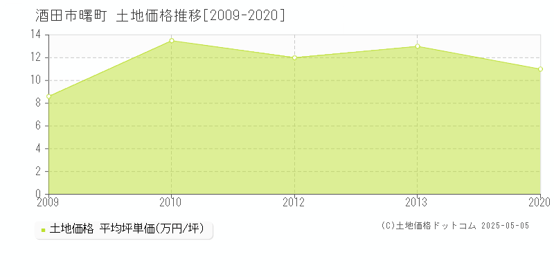 酒田市曙町の土地価格推移グラフ 