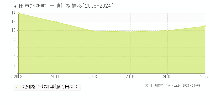 旭新町(酒田市)の土地価格推移グラフ(坪単価)[2008-2024年]