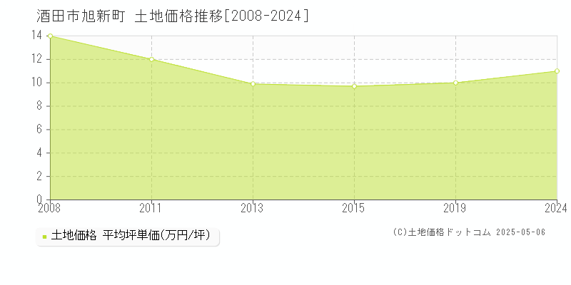 酒田市旭新町の土地価格推移グラフ 