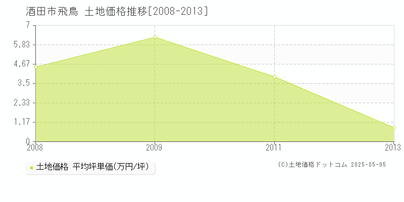 飛鳥(酒田市)の土地価格推移グラフ(坪単価)[2008-2013年]