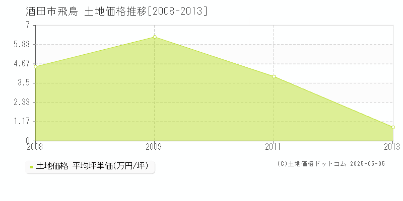 酒田市飛鳥の土地価格推移グラフ 