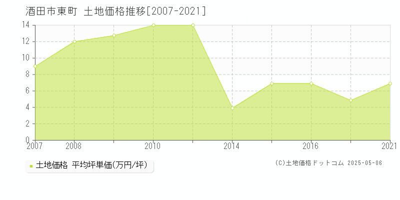 東町(酒田市)の土地価格推移グラフ(坪単価)[2007-2021年]