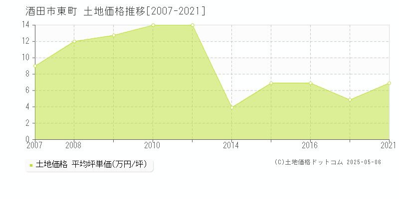 酒田市東町の土地価格推移グラフ 