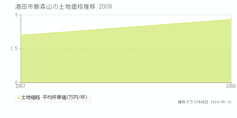 酒田市飯森山の土地価格推移グラフ 
