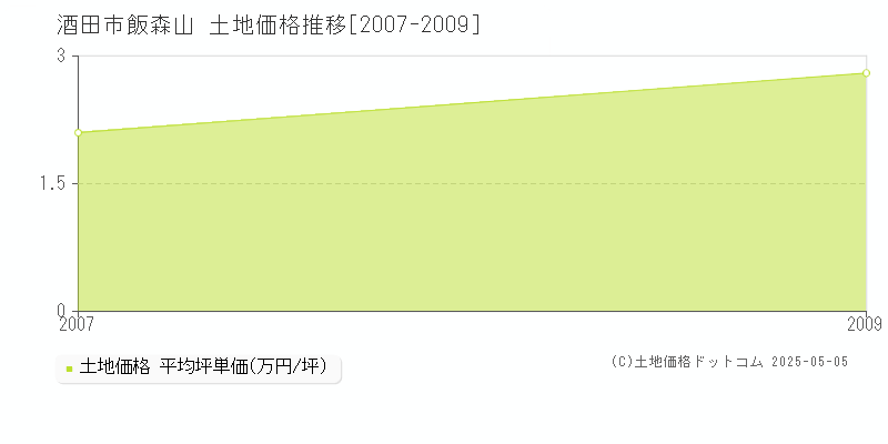 飯森山(酒田市)の土地価格推移グラフ(坪単価)[2007-2009年]