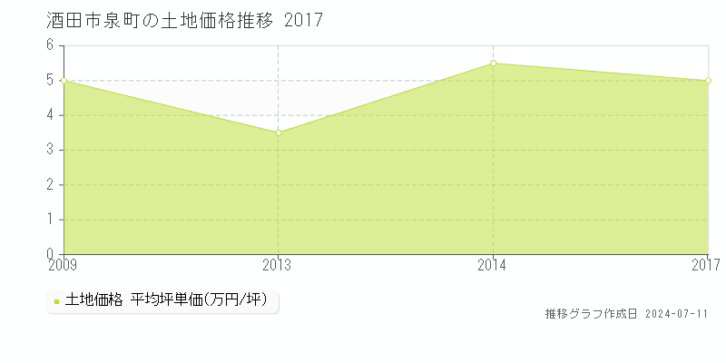 酒田市泉町の土地価格推移グラフ 