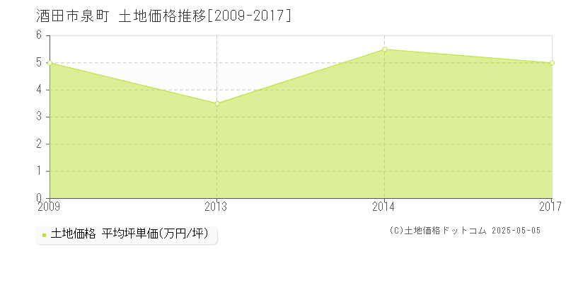 泉町(酒田市)の土地価格推移グラフ(坪単価)[2009-2017年]