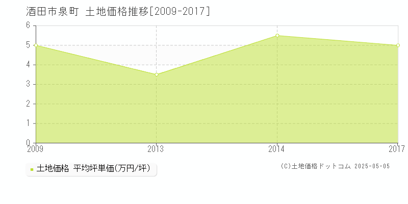 酒田市泉町の土地価格推移グラフ 