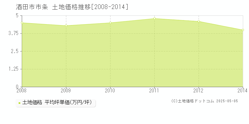 市条(酒田市)の土地価格推移グラフ(坪単価)[2008-2014年]