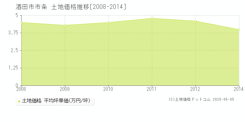 酒田市市条の土地価格推移グラフ 