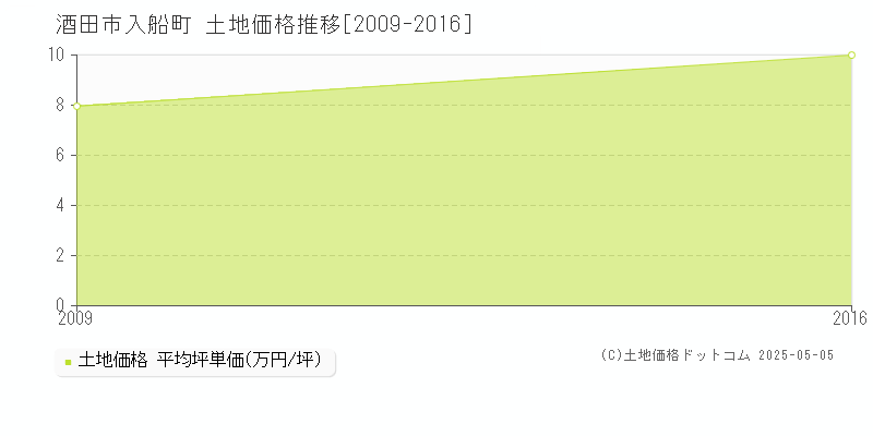 入船町(酒田市)の土地価格推移グラフ(坪単価)[2009-2016年]