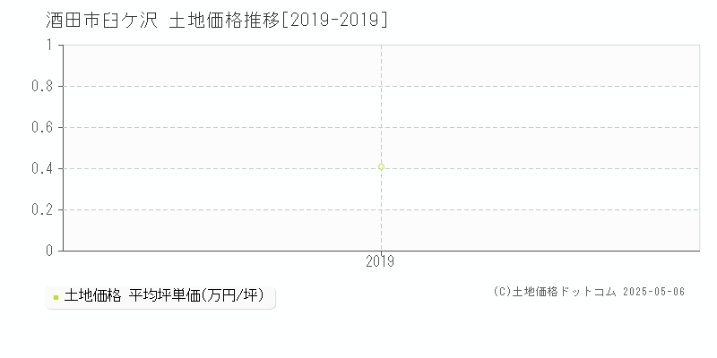 臼ケ沢(酒田市)の土地価格推移グラフ(坪単価)[2019-2019年]