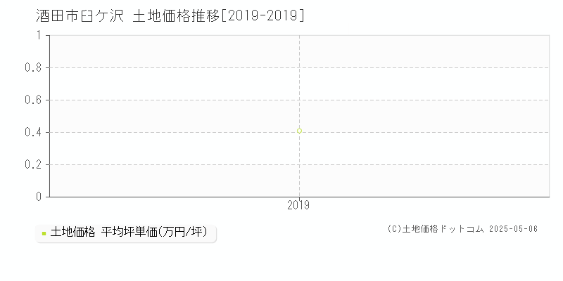 酒田市臼ケ沢の土地価格推移グラフ 