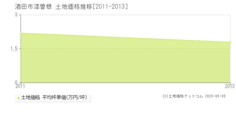 漆曽根(酒田市)の土地価格推移グラフ(坪単価)[2011-2013年]