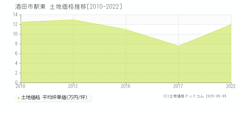 駅東(酒田市)の土地価格推移グラフ(坪単価)[2010-2022年]