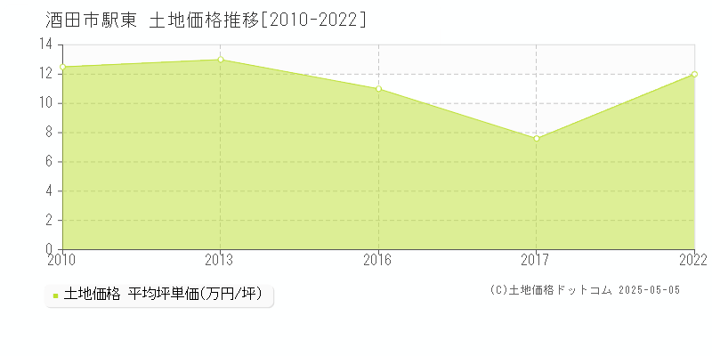 酒田市駅東の土地価格推移グラフ 