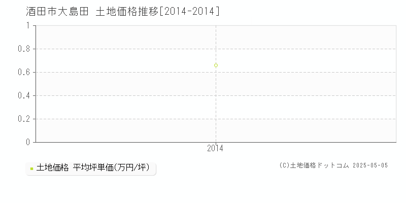 大島田(酒田市)の土地価格推移グラフ(坪単価)[2014-2014年]