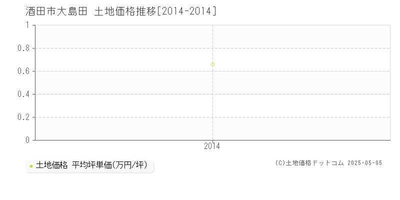 酒田市大島田の土地価格推移グラフ 