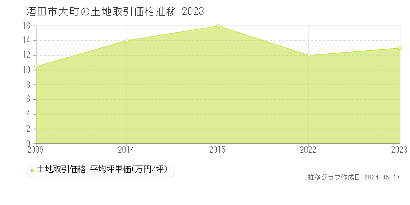 酒田市大町の土地価格推移グラフ 