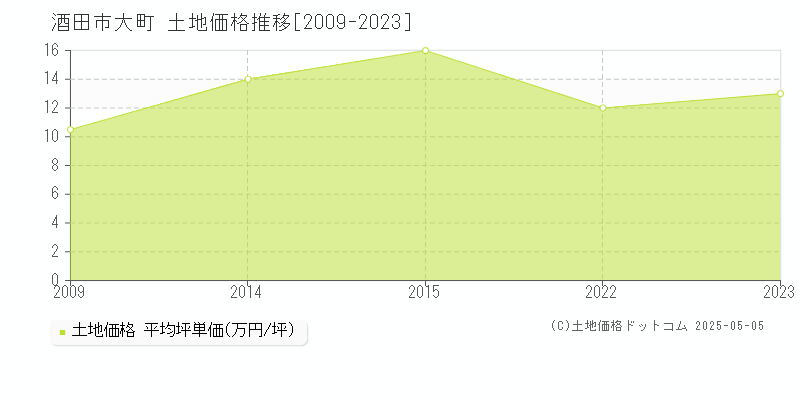 大町(酒田市)の土地価格推移グラフ(坪単価)[2009-2023年]