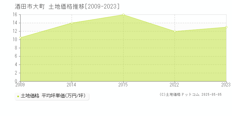 酒田市大町の土地取引事例推移グラフ 