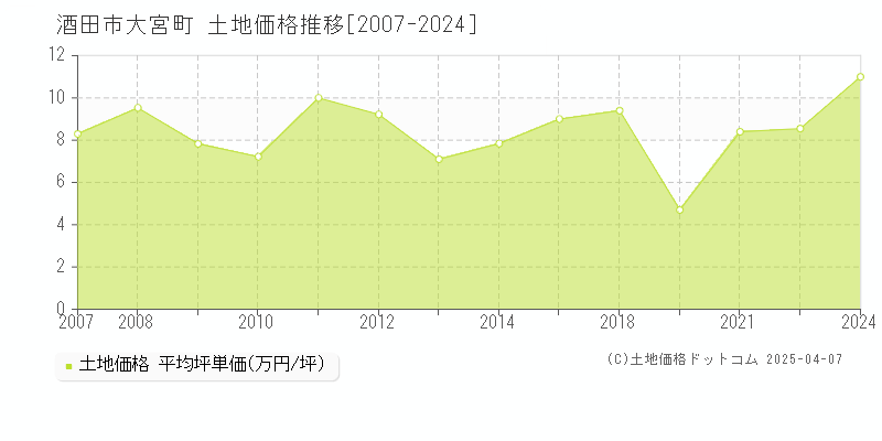 酒田市大宮町の土地価格推移グラフ 