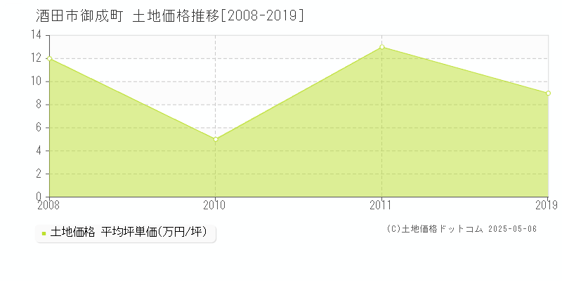 御成町(酒田市)の土地価格推移グラフ(坪単価)[2008-2019年]