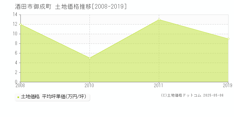 酒田市御成町の土地価格推移グラフ 