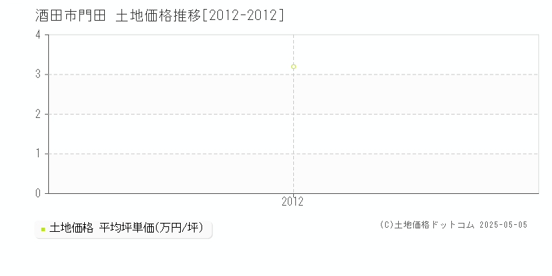門田(酒田市)の土地価格推移グラフ(坪単価)[2012-2012年]
